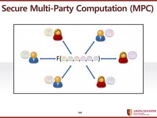 ????????????
??? ?? ??? ??
Secure Multi-Party Computation (MPC)
169
 