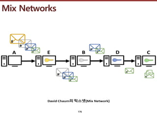 ????????????
??? ?? ??? ??
Mix Networks
176
 