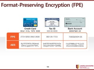 ????????????
??? ?? ??? ??
Format-Preserving Encryption (FPE)
184
 