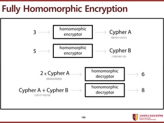 ????????????
??? ?? ??? ??
Fully Homomorphic Encryption
190
 