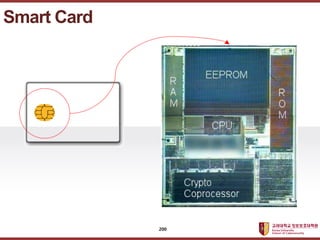 ????????????
??? ?? ??? ??
Smart Card
200
 