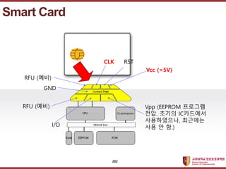 ????????????
??? ?? ??? ??
Smart Card
Vcc (=5V)
RST
CLK
RFU (??)
Vpp (EEPROM ????
??. ??? IC????
??????, ????
?? ? ?.)
I/O
GND
RFU (??)
202
 