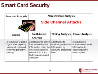 ????????????
??? ?? ??? ??
Smart Card Security
Invasive Analysis Non-invasive Analysis
Side Channel Attacks
Probing Fault-based
Analysis
Timing Analysis Power Analysis
A technique to probe
signal after exposing
surface of chips and
removing protective
coating
A technique to derive
internal confidential
information using the
difference between
normal output and
faulty output caused
artificially
A technique to
estimate confidential
information by
analyzing processing
time
A technique to
estimate confidential
information by
observing power
consumption
207
 