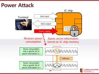 ????????????
??? ?? ??? ??
Power Attack
Data input
Data output
Terminal
IC chip
Power supply
0111011011111
0111011101110
1111000001
Measure power
consumption
Guess secret information
stored on IC chip memory
209
 