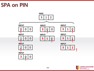 ????????????
??? ?? ??? ??
SPA on PIN
3 1 2
PWD
3 1 0
INPUT
3 1 1
INPUT
3 1 2
INPUT
1 0 0
INPUT
2 0 0
INPUT
3 0 0
INPUT
0 0 0
INPUT
3 1 0
INPUT
3 0 0
INPUT
213
 