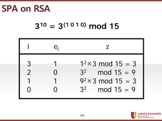 ????????????
??? ?? ??? ??
SPA on RSA
310 = 3(1 0 1 0) mod 15
3 1 123 mod 15 = 3
2 0 32 mod 15 = 9
1 1 923 mod 15 = 3
0 0 32 mod 15 = 9
i ei z
215
 