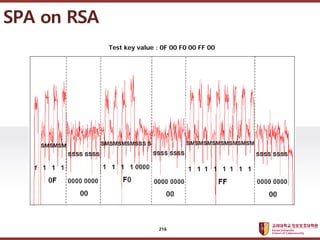 ????????????
??? ?? ??? ??
SPA on RSA
Test key value : 0F 00 F0 00 FF 00
216
 