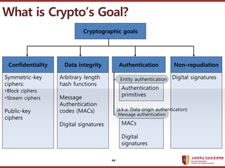 ????????????
??? ?? ??? ??
What is Cryptos Goal?
Symmetric-key
ciphers:
?Block ciphers
?Stream ciphers
Public-key
ciphers
Cryptographic goals
Confidentiality Data integrity Authentication Non-repudiation
Message authentication
Entity authentication
Arbitrary length
hash functions
Message
Authentication
codes (MACs)
Digital signatures
Authentication
primitives
Digital signatures
MACs
Digital
signatures
(a.k.a. Data origin authentication)
44
 