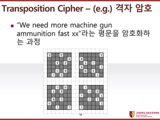 ????????????
??? ?? ??? ??
? We need more machine gun
ammunition fast xx?? ??? ????
? ??
Transposition Cipher C (e.g.) ?? ??
52
 