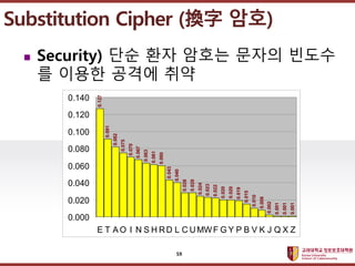????????????
??? ?? ??? ??
? Security) ?? ?? ??? ??? ???
? ??? ??? ??
Substitution Cipher (Q ??)
0.127
0.091
0.082
0.075
0.070
0.067
0.063
0.061
0.060
0.043
0.040
0.028
0.028
0.024
0.023
0.022
0.020
0.020
0.019
0.015
0.010
0.008
0.002
0.001
0.001
0.001
0.000
0.020
0.040
0.060
0.080
0.100
0.120
0.140
E T A O I N S H RD L C UMWF G Y P B V K J Q X Z
59
 