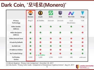????????????
??? ?? ??? ??
(: zk-STARKs)
[1] Bitcoin Beginner, Privacy Coin Comparison, December 30, 2017
[2] Felix Kster, "Privacy Coins Guide: Comparison of Anonymous Cryptocurrencies", Aug 23, 2017
Dark Coin, ???(Monero)
6
 