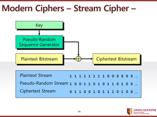 ????????????
??? ?? ??? ??
Modern Ciphers C Stream Cipher C
Pseudo-Random
Sequence Generator
Plaintext Bitstream Ciphertext Bitstream
Key
1 1 1 1 1 1 1 1 0 0 0 0 0 0 
1 0 0 1 1 0 1 0 1 1 0 1 0 0 
0 1 1 0 0 1 0 1 1 1 0 1 0 0 
Plaintext Stream
Pseudo-Random Stream
Ciphertext Stream
71
 