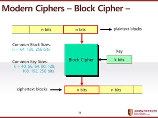 ????????????
??? ?? ??? ??
Modern Ciphers C Block Cipher C
ciphertext blocks n bits
n bits plaintext blocks
n bits
n bits
Common Block Sizes:
n = 64, 128, 256 bits
Common Key Sizes:
k = 40, 56, 64, 80, 128,
168, 192, 256 bits
k bits
Key
Block Cipher
n bits
72
 