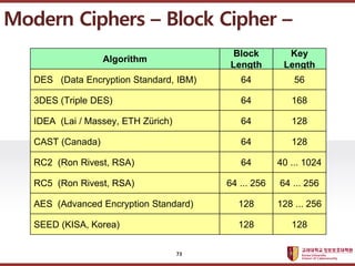 ????????????
??? ?? ??? ??
Block
Length
Algorithm
Key
Length
DES (Data Encryption Standard, IBM) 64 56
3DES (Triple DES) 64 168
IDEA (Lai / Massey, ETH Zrich) 64 128
RC2 (Ron Rivest, RSA) 64 40 ... 1024
CAST (Canada) 64 128
RC5 (Ron Rivest, RSA) 64 ... 256 64 ... 256
AES (Advanced Encryption Standard) 128 128 ... 256
SEED (KISA, Korea) 128 128
Modern Ciphers C Block Cipher C
73
 