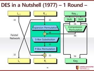 ????????????
??? ?? ??? ??
DES in a Nutshell (1977) C 1 Round C
Expansion Permutation
48
P-Box Permutation
S-Box Substitution
32
Shift Shift
48
Compression
Permutation
Feistel
Network
56
32
32
Keyi-1
Ri-1
Li-1
Keyi
Ri
Li
32
32
56
79
 