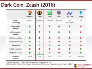 ????????????
??? ?? ??? ??
(: zk-STARKs)
[1] Bitcoin Beginner, Privacy Coin Comparison, December 30, 2017
[2] Felix Kster, "Privacy Coins Guide: Comparison of Anonymous Cryptocurrencies", Aug 23, 2017
Dark Coin, Zcash (2016)
8
 