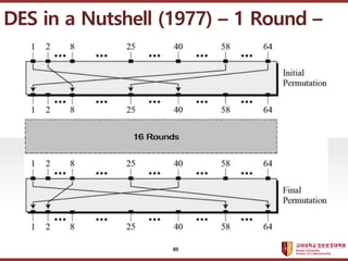 ????????????
??? ?? ??? ??
DES in a Nutshell (1977) C 1 Round C
80
 