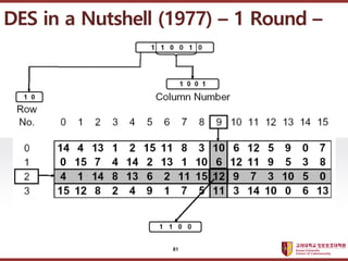 ????????????
??? ?? ??? ??
DES in a Nutshell (1977) C 1 Round C
81
 