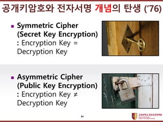????????????
??? ?? ??? ??
? Symmetric Cipher
(Secret Key Encryption)
: Encryption Key =
Decryption Key
? Asymmetric Cipher
(Public Key Encryption)
: Encryption Key 
Decryption Key
?????? ???? ??? ?? (76)
84
 