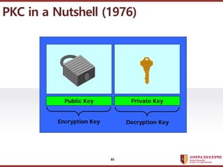 ????????????
??? ?? ??? ??
Public Key Private Key
Encryption Key Decryption Key
PKC in a Nutshell (1976)
85
 