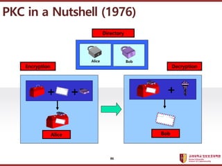 ????????????
??? ?? ??? ??
Alice Bob
Directory
Alice
+ +
Bob
+
Encryption Decryption
PKC in a Nutshell (1976)
86
 