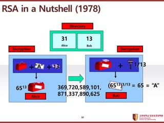 ????????????
??? ?? ??? ??
RSA in a Nutshell (1978)
Alice
+ +
Bob
+
Alice Bob
Directory
31 13
A 13
6513 369,720,589,101,
871,337,890,625
1/13
(6513)1/13 = 65 = A
Encryption Decryption
91
 