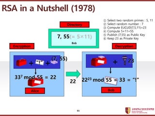 ????????????
??? ?? ??? ??
RSA in a Nutshell (1978)
Alice
+ +
Bob
+
Directory
!
(7, 55) 23
Encryption Decryption
Bob
7, 55(= 511)
337 mod 55 = 22
22 2223 mod 55 = 33 = !
93
 Select two random primes : 5, 11
 Select random number : 7
 Compute EUCLID(7,5,11)=23
 Compute 511=55
 Publish (7,55) as Public Key
 Keep 23 as Private Key
 