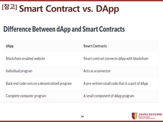 고려대학교정보보호대학원
마스터 제목 스타일 편집
34
[참고] Smart Contract vs. DApp
 
