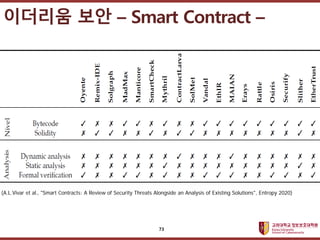 고려대학교정보보호대학원
마스터 제목 스타일 편집
73
(A.L.Vivar et al., "Smart Contracts: A Review of Security Threats Alongside an Analysis of E...