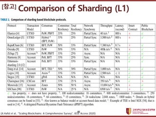 고려대학교정보보호대학원
마스터 제목 스타일 편집
[참고] Comparison of Sharding (L1)
85
(A.Hafid et al., "Scaling Blockchains: A Comprehensive Surv...