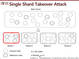 고려대학교정보보호대학원
마스터 제목 스타일 편집
[참고] Single Shard Takeover Attack
(A.Hafid et al., "Scaling Blockchains: A Comprehensive Survey...