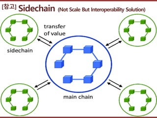 고려대학교정보보호대학원
마스터 제목 스타일 편집
92
[참고] Sidechain (Not Scale But Interoperability Solution)
 