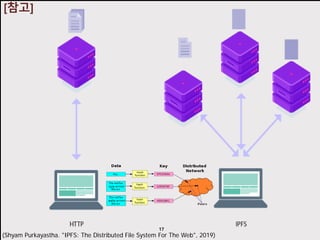 고려대학교정보보호대학원
마스터 제목 스타일 편집
17
(Shyam Purkayastha. "IPFS: The Distributed File System For The Web", 2019)
[참고]
 