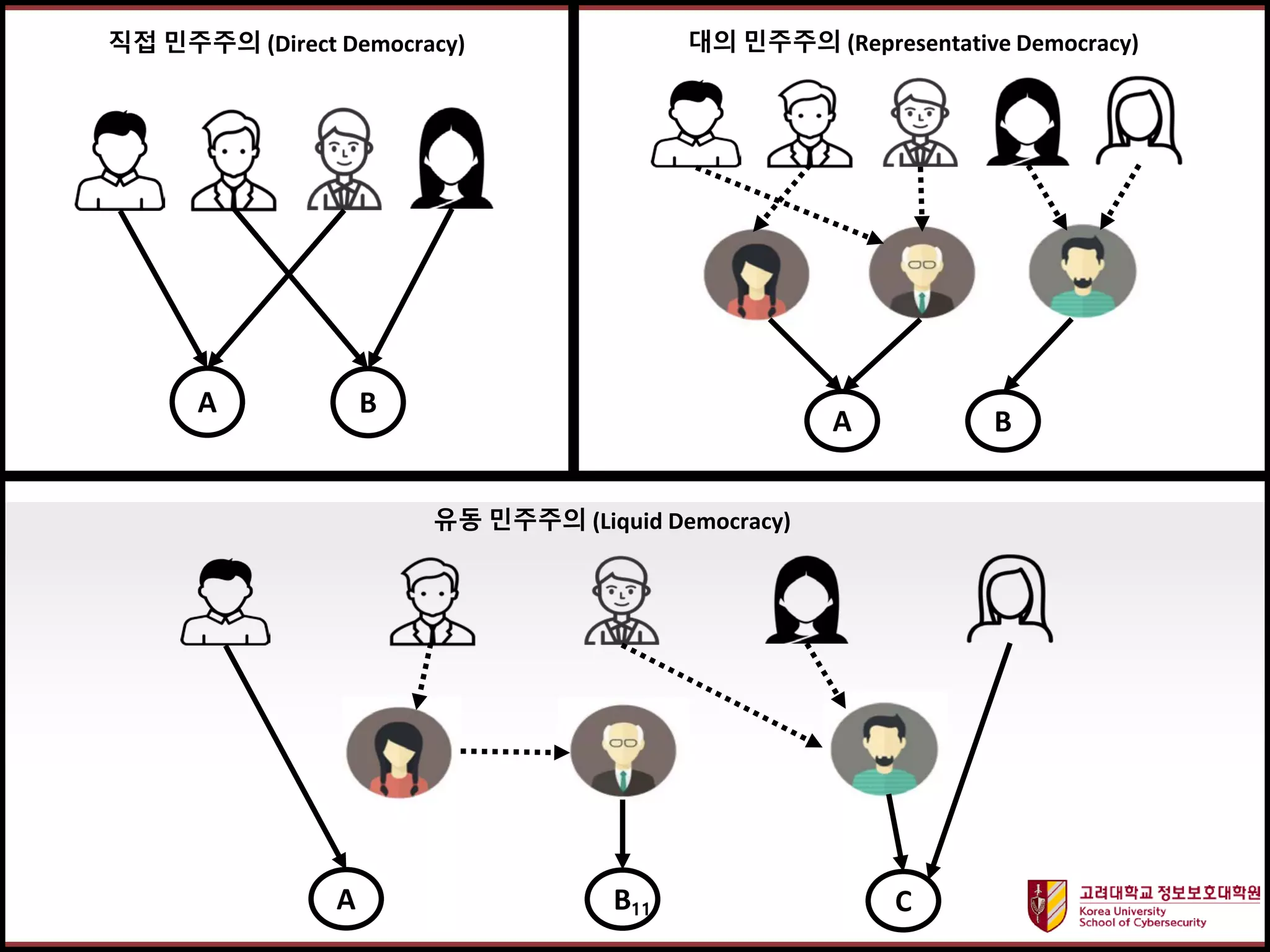 고려대학교정보보호대학원
마스터 제목 스타일 편집
A B
직접 민주주의 (Direct Democracy)
A B
대의 민주주의 (Representative Democracy)
유동 민주주의 (Liquid Democracy)
A B C
11
 
