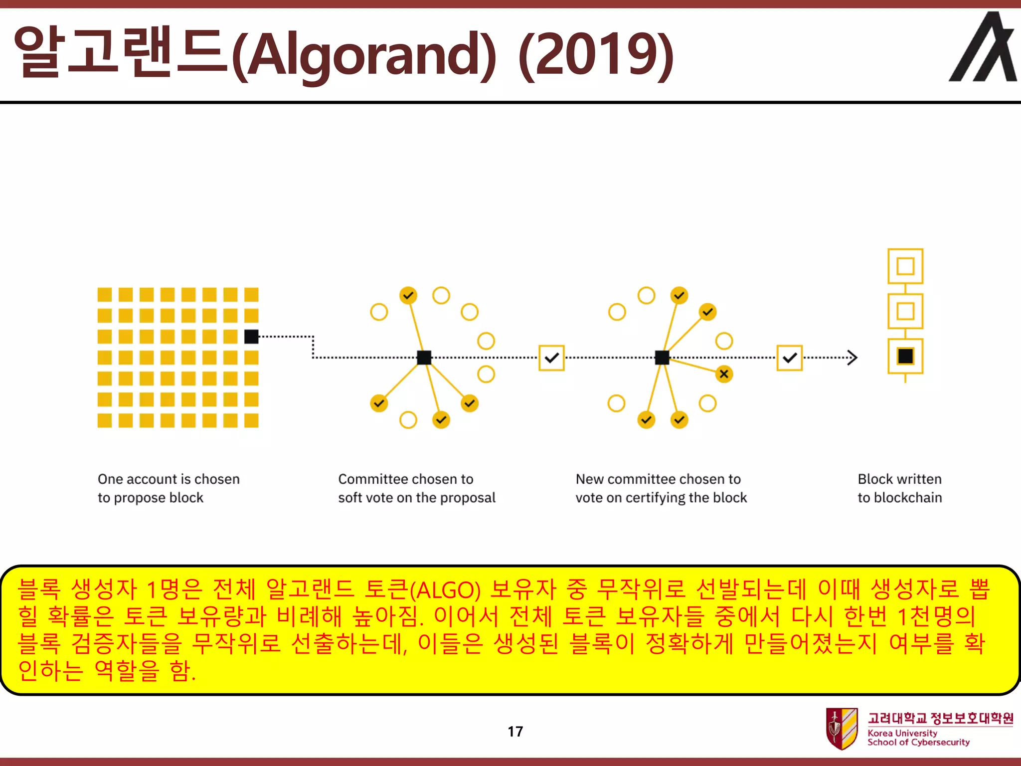고려대학교정보보호대학원
마스터 제목 스타일 편집
알고랜드(Algorand) (2019)
17
블록 생성자 1명은 전체 알고랜드 토큰(ALGO) 보유자 중 무작위로 선발되는데 이때 생성자로 뽑
힐 확률은 토큰 보유량과 비례해 높아짐. 이어서 전체 토큰 보유자들 중에서 다시 한번 1천명의
블록 검증자들을 무작위로 선출하는데, 이들은 생성된 블록이 정확하게 만들어졌는지 여부를 확
인하는 역할을 함.
 