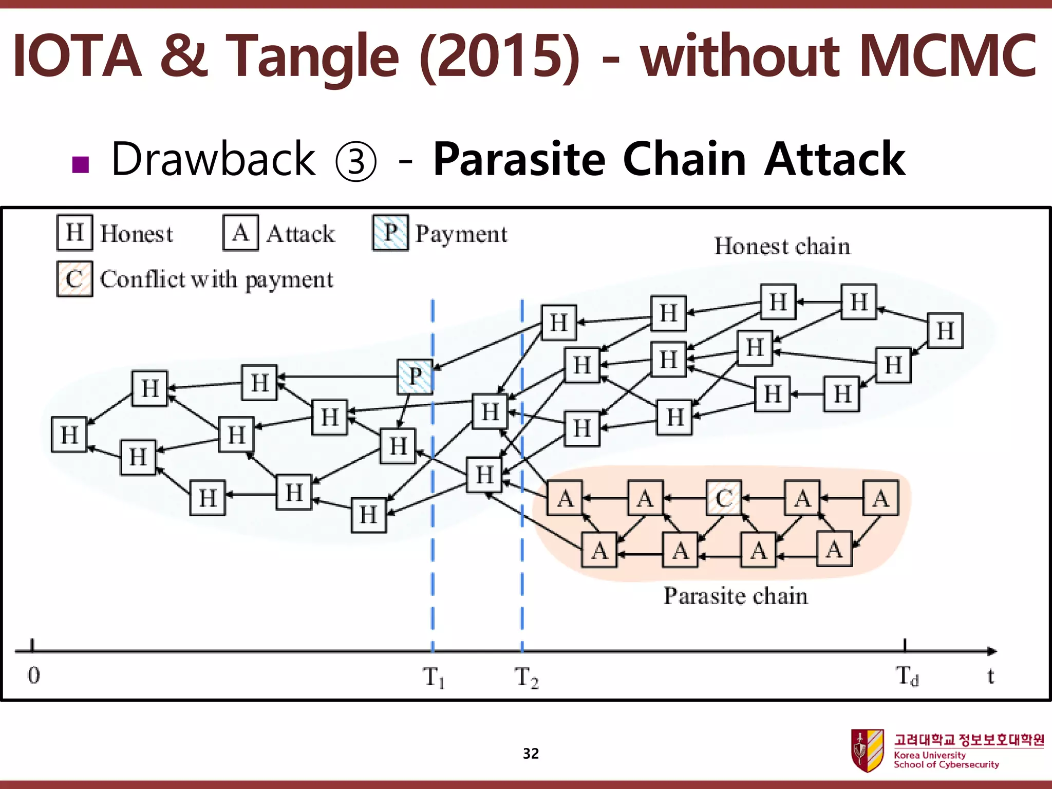 고려대학교정보보호대학원
마스터 제목 스타일 편집
32
 Drawback ③ - Parasite Chain Attack
IOTA & Tangle (2015) - without MCMC
 