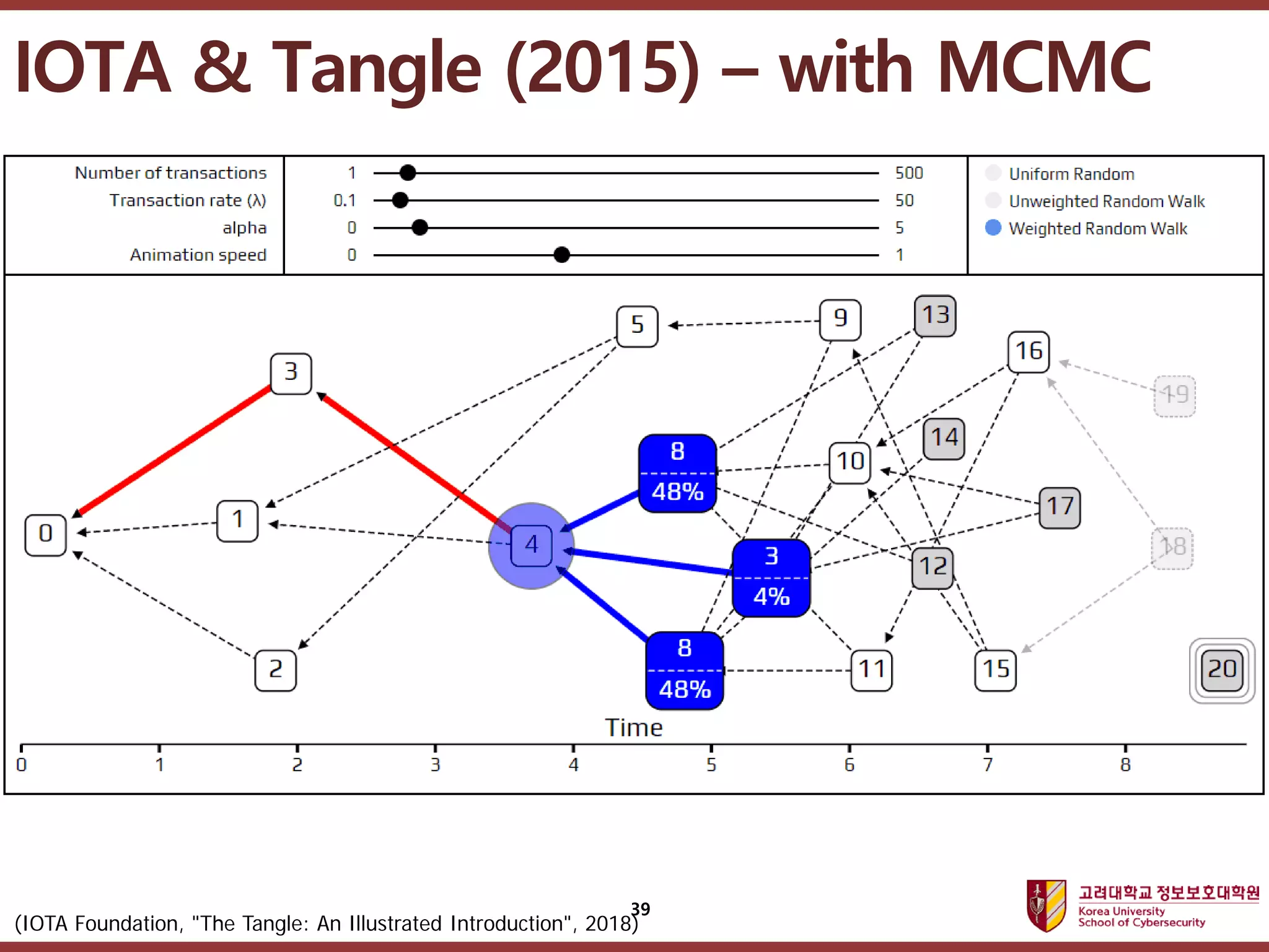 고려대학교정보보호대학원
마스터 제목 스타일 편집
39
(IOTA Foundation, "The Tangle: An Illustrated Introduction", 2018)
IOTA & Tangle (2015) – with MCMC
 