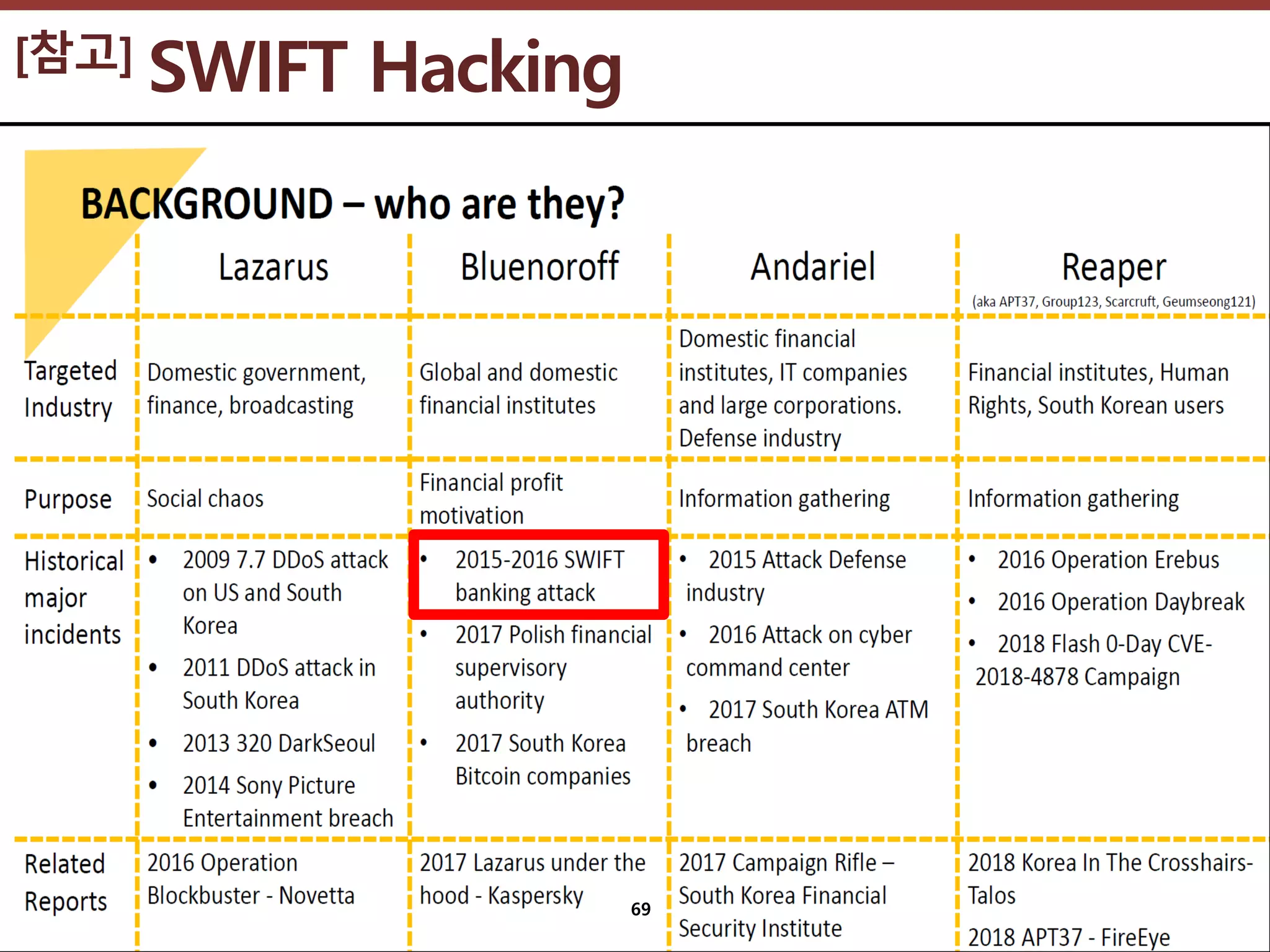 고려대학교정보보호대학원
마스터 제목 스타일 편집
69
[참고] SWIFT Hacking
 