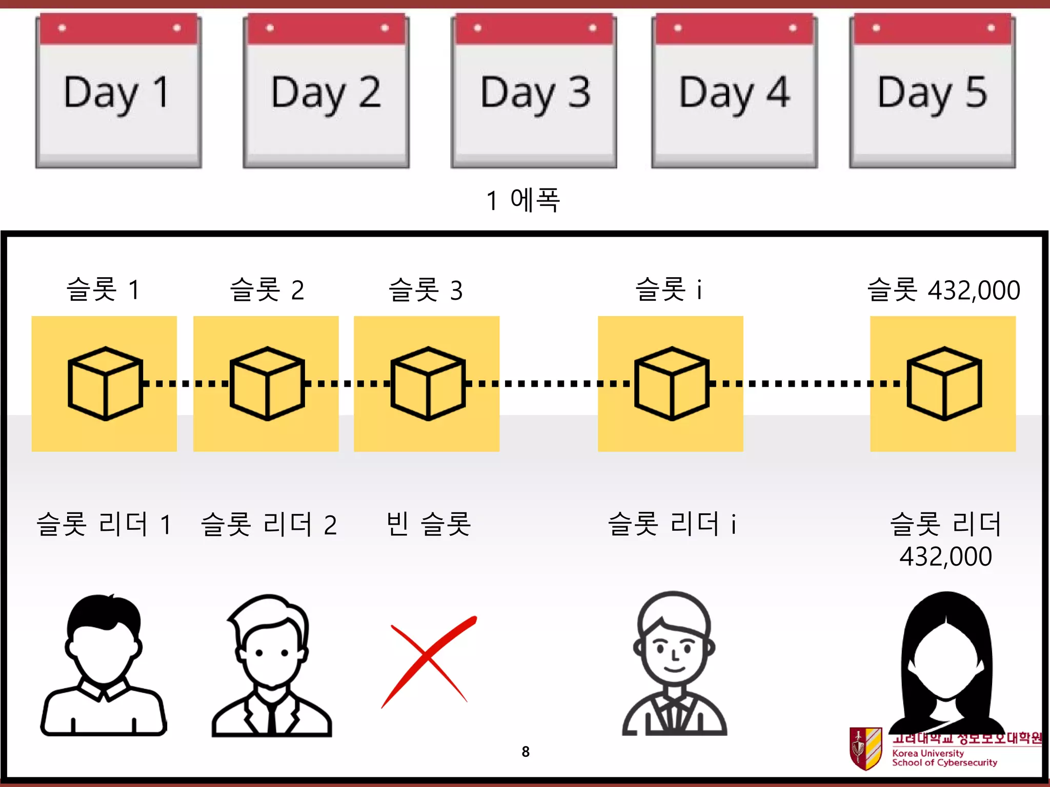 고려대학교정보보호대학원
마스터 제목 스타일 편집
8
슬롯 1 슬롯 2 슬롯 3 슬롯 i 슬롯 432,000
1 에폭
슬롯 리더 1 슬롯 리더 2 슬롯 리더 i 슬롯 리더
432,000
빈 슬롯
 