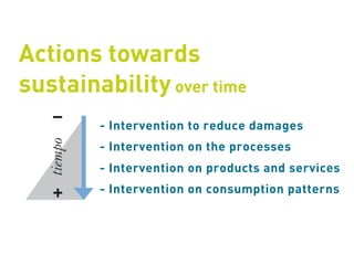Actions towards
Acciones hacia la sustentabilidad
sustainability over time
en el tiempo:
    -
            - Intervention to reduce damages
            - Intervention on the processes
   tiempo




            - Intervention on products and services

    +       - Intervention on consumption patterns
 