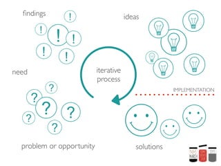 ﬁndings
                           !                   ideas
           !
                   !           !
           !           !
need                               iterative
                                     design
                                   process
               ?                                              IMPLEMENTATION

       ?
   ?
           ? ?
               ?
  problem or opportunity                          solutions
 