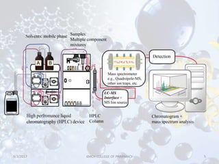 LIQUID CHROMATOGRAPHY-MASS SPECTROSCOPY (LC-MS) | PPTX