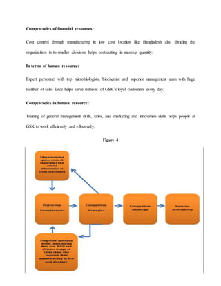 Competencies of financial resources:
Cost control through manufacturing in low cost location like Bangladesh also dividing the
organization in to smaller divisions helps cost cutting in massive quantity.
In terms of human resource:
Expert personnel with top microbiologists, biochemist and superior management team with huge
number of sales force helps serve millions of GSK’s loyal customers every day.
Competencies in human resource:
Training of general management skills, sales, and marketing and innovation skills helps people at
GSK to work efficiently and effectively.
Figure 4
 