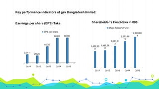Gsk Indicators Gsk stock-valuation-final (group 09) | PPTX