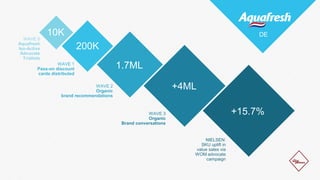10K
200K
WAVE 0
Aquafresh
Iso-Active
Advocate
Trialists
1.7ML
+4ML
+15.7%
WAVE 1
Pass-on discount
cards distributed
WAVE 2
Organic
brand recommendations
WAVE 3
Organic
Brand conversations
NIELSEN:
SKU uplift in
value sales via
WOM advocate
campaign
DE
 