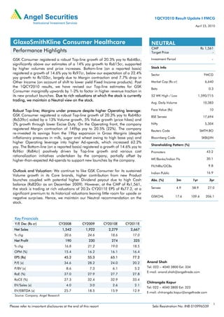 1QCY2010 Result Update I FMCG
                                                                                                                         April 23, 2010




  GlaxoSmithKline Consumer Healthcare                                                     NEUTRAL
                                                                                          CMP                                  Rs 1,561
  Performance Highlights                                                                  Target Price                                -

  GSK Consumer registered a robust Top-line growth of 20.3% yoy to Rs648cr,              Investment Period                            -
  significantly above our estimates of a 14% yoy growth to Rs615cr, supported
  by higher volumes and price increases. Bottom-line (on a reported basis)               Stock Info
  registered a growth of 14.6% yoy to Rs97cr, below our expectation of a 22.4%           Sector                                  FMCG
  yoy growth to Rs103cr, largely due to Margin contraction and 7.7% drop in
  Other Income (on account of shift to lower yield Fixed Income products). Post          Market Cap (Rs cr)                       6,640
  the 1QCY2010 results, we have revised our Top-line estimates for GSK
                                                                                         Beta                                       0.3
  Consumer marginally upwards by 1-2% to factor in higher revenue traction in
  its new product launches. Due to rich valuations at which the stock is currently       52 WK High / Low                     1,590/715
  trading, we maintain a Neutral view on the stock.
                                                                                         Avg. Daily Volume                      10,383

  Robust Top-line; Margins under pressure despite higher Operating leverage:             Face Value (Rs)                            10
  GSK Consumer registered a robust Top-line growth of 20.3% yoy to Rs648cr               BSE Sensex                             17,694
  (Rs539cr) aided by a 13% Volume growth, 5% Value growth (price hikes) and
  2% growth through lower Excise Duty. On the Operating front, the company               Nifty                                    5,304
  registered Margin contraction of 149bp yoy to 20.5% (22%). The company                 Reuters Code                         SMTH.BO
  re-invested its savings from the 19bp expansion in Gross Margins (despite
  inflationary pressures in milk, sugar and wheat owing to high base yoy) and            Bloomberg Code                         SKB@IN
  higher Operating leverage into higher Ad-spends, which increased 62.2%
                                                                                         Shareholding Pattern (%)
  yoy. The Bottom-line (on a reported basis) registered a growth of 14.6% yoy to
  Rs96cr (Rs84cr) positively driven by Top-line growth and various cost                  Promoters                                 43.2
  rationalization initiatives undertaken by the company, partially offset by
                                                                                         MF/Banks/Indian FIs                       30.1
  higher-than-expected Ad-spends to support new launches by the company.
                                                                                         FII/NRIs/OCBs                              9.8
  Outlook and Valuation: We continue to like GSK Consumer for its sustained                                                        16.9
                                                                                         Indian Public
  Volume growth in its Core brands, higher contribution from new Product
  launches coupled with potential higher Dividend payout due to high Cash                Abs. (%)            3m         1yr         3yr
  balance (Rs820cr as on December 2009). However, at the CMP of Rs1,561,
  the stock is trading at rich valuations of 20.2x CY2011E EPS of Rs77.2, at a           Sensex              4.9       58.9        27.0
  significant premium to its historical valuations leaving little room for upside or
  negative surprises. Hence, we maintain our Neutral recommendation on the               GSKCHL            17.6        109.6      206.1
  stock.



   Key Financials
   Y/E Dec (Rs cr)                CY2008           CY2009         CY2010E   CY2011E
   Net Sales                         1,542           1,922          2,279     2,667
   % chg                              20.6             24.6          18.6      17.0
   Net Profit                          190              230           274       325
   % chg                              16.8             21.2          19.0      18.5
   OPM (%)                            15.4             16.2          16.1      16.4
   EPS (Rs)                           45.2             55.3          65.1      77.2
   P/E (x)                            34.6             28.2          24.0      20.2    Anand Shah
   P/BV (x)                             8.6             7.3           6.1       5.2    Tel: 022 – 4040 3800 Ext: 334
                                                                                       E-mail: anand.shah@angeltrade.com
   RoE (%)                            27.0             27.9          27.7      27.8
   RoCE (%)                           27.3             32.4          32.9      33.4
                                                                                       Chitrangda Kapur
   EV/Sales (x)                         4.0             3.0           2.6       2.1
                                                                                       Tel: 022 – 4040 3800 Ext: 323
   EV/EBITDA (x)                      25.7             18.5          15.9      12.9    E-mail: chitrangda.kapur@angeltrade.com
   Source: Company, Angel Research

                                                                                                                                          1
Please refer to important disclosures at the end of this report                           Sebi Registration No: INB 010996539
 