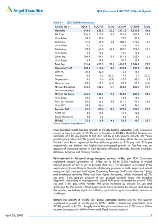 GSK Consumer I 1QCY2010 Result Update



                 Exhibit 1: 1QCY2010 Performance
                  Y/E Dec (Rs cr)          1QCY10         1QCY09   % chg    CY2009    CY2008    % chg
                  Net Sales                   648.4        539.0    20.3    1,921.5   1,541.8    24.6
                  RM Cost                     256.1        213.9    19.7     710.6     585.9     21.3
                  (% of Sales)                     39.5     39.7               37.0      38.0
                  Staff Cost                       51.6     49.8     3.8     200.7     172.0     16.7
                  (% of Sales)                      8.0      9.2               10.4      11.2
                  Advertising                      98.2     60.6    62.2     302.1     194.0     55.7
                  (% of Sales)                     15.2     11.2               15.7      12.6
                  Other Exp.                  109.4         96.1    13.9     397.3     352.4     12.7
                  (% of Sales)                     16.9     17.8               20.7      22.9
                  Total Exp.                  515.4        420.3    22.6    1,610.7   1,304.2    23.5
                  Operating Profit            133.1        118.6    12.1     310.8     237.5     30.9
                  OPM (%)                          20.5     22.0               16.2      15.4
                  Interest                          0.6      1.2   (52.5)       4.2       5.3   (22.3)
                  Depreciation                      9.6     10.6    (9.8)     42.0      42.0      0.2
                  Other Income                     23.6     25.5    (7.7)     89.3      95.5     (6.5)
                  PBT(excl Ext. Items)        146.5        132.4    10.7     354.0     285.7     23.9
                  Extr Income/(Exp.)                  -        -                  -         -
                  PBT(incl Ext. Items)        146.5        132.4    10.7     354.0     285.7     23.9
                  (% of Sales)                     22.6     24.6               18.4      18.5
                  Prov. for Taxation               50.3     48.5     3.8     121.1      97.4     24.3
                  (% of PBT)                       34.4     36.6               34.2      34.1
                  Reported PAT                     96.2     83.9    14.6     232.9     188.3     23.7
                  PATM (%)                         14.8     15.6               12.1      12.2
                  Equity Shares (cr)                4.2      4.2                4.2       4.2
                  EPS (Rs)                         22.8     19.9    14.6      55.3      44.7     23.7
                 Source: Company, Angel Research


                 New launches boost Top-line growth to 20.3% beating estimates: GSK Consumer
                 posted a robust growth of 20.3% yoy in Top-line to Rs648cr (Rs539cr) beating our
                 estimates of 14% yoy growth to Rs615cr, led by a 13% Volume growth, 5% Value
                 growth (price hikes) and 2% growth through lower Excise duty. While its core brands
                 Horlicks and Boost registered healthy Volume growths of 11% yoy and 21% yoy
                 respectively, we believe, the higher-than-anticipated growth in Top-line was on
                 account of improved traction in new launches (Women’s Horlicks, Horlicks Nutribar,
                 Actibase, Actigrow and Horlicks Foodles).

                 Re-investment in Ad-spend drags Margins, contract 149bp yoy: GSK Consumer
                 registered Margin contraction of 149bp yoy to 20.5% (22%) resulting in muted
                 EBITDA growth of 12.1% yoy to Rs133cr (Rs119cr). The company re-invested 19bp
                 expansion in Gross Margins (despite inflationary pressures in milk, sugar and wheat
                 owing to high base yoy) and higher Operating leverage (Staff costs down by 126bp
                 and overheads down by 99bp yoy) into higher Ad-spends, which increased 62.2%
                 yoy and 14.5% qoq on account of new product launches (entry into Noodles
                 Segment). According to management, Liquid Milk price increased by around 15%
                 yoy and 7-8% qoq, while Powder Milk price increased by around 7% yoy and
                 4-5% qoq for the quarter. While sugar prices have corrected by around 30% during
                 the quarter, we believe input cost inflation, particularly agri-commodities, remains a
                 challenge.

                 Bottom-line growth at 14.6% yoy, below estimates: Bottom-line for the quarter
                 registered a growth of 14.6% yoy to Rs96cr (Rs84cr), below our expectation of a
                 22.4% growth to Rs103cr, largely due to Margin contraction and 7.7% drop in Other
                 Income (on account of shift to lower yield Fixed Income products).

April 23, 2010                                                                                           2
 