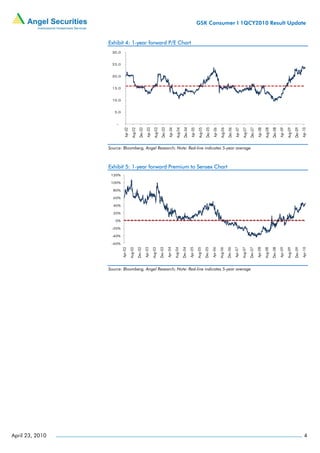 GSK Consumer I 1QCY2010 Result Update


                 Exhibit 4: 1-year forward P/E Chart
                  30.0


                  25.0


                  20.0


                  15.0


                  10.0


                    5.0


                     -




                                                Dec-02




                                                                              Dec-03




                                                                                                            Dec-04




                                                                                                                                         Dec-05




                                                                                                                                                                    Dec-06




                                                                                                                                                                                               Dec-07




                                                                                                                                                                                                                          Dec-08




                                                                                                                                                                                                                                                     Dec-09
                            Apr-02




                                                          Apr-03




                                                                                        Apr-04




                                                                                                                      Apr-05




                                                                                                                                                  Apr-06




                                                                                                                                                                             Apr-07




                                                                                                                                                                                                        Apr-08




                                                                                                                                                                                                                                   Apr-09




                                                                                                                                                                                                                                                              Apr-10
                                      Aug-02




                                                                    Aug-03




                                                                                                  Aug-04




                                                                                                                                Aug-05




                                                                                                                                                           Aug-06




                                                                                                                                                                                      Aug-07




                                                                                                                                                                                                                 Aug-08




                                                                                                                                                                                                                                            Aug-09
                 Source: Bloomberg, Angel Research; Note: Red-line indicates 5-year average



                 Exhibit 5: 1-year forward Premium to Sensex Chart
                  120%

                  100%

                   80%

                   60%

                   40%

                   20%

                    0%

                  -20%

                  -40%

                  -60%
                                               Dec-02




                                                                             Dec-03




                                                                                                           Dec-04




                                                                                                                                         Dec-05




                                                                                                                                                                    Dec-06




                                                                                                                                                                                               Dec-07




                                                                                                                                                                                                                          Dec-08




                                                                                                                                                                                                                                                     Dec-09
                          Apr-02




                                                         Apr-03




                                                                                       Apr-04




                                                                                                                     Apr-05




                                                                                                                                                  Apr-06




                                                                                                                                                                             Apr-07




                                                                                                                                                                                                        Apr-08




                                                                                                                                                                                                                                   Apr-09




                                                                                                                                                                                                                                                              Apr-10
                                     Aug-02




                                                                   Aug-03




                                                                                                 Aug-04




                                                                                                                               Aug-05




                                                                                                                                                           Aug-06




                                                                                                                                                                                      Aug-07




                                                                                                                                                                                                                 Aug-08




                                                                                                                                                                                                                                            Aug-09
                 Source: Bloomberg, Angel Research; Note: Red-line indicates 5-year average




April 23, 2010                                                                                                                                                                                                                                                   4
 