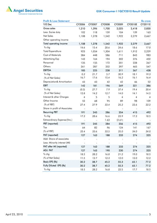 GSK Consumer I 1QCY2010 Result Update


                 Profit & Loss Statement                                                         Rs crore
                 Y/E Dec                         CY2006    CY2007   CY2008   CY2009    CY2010E   CY2011E
                 Gross sales                      1,210     1,396    1,700    2,025      2,418     2,830
                 Less: Excise duty                  102       118      159      104        139       163
                 Net Sales                        1,108     1,278    1,542    1,922      2,279     2,667
                 Other operating income                -        -        -         -         -          -
                 Total operating income           1,108     1,278    1,542    1,922      2,279     2,667
                 % chg                             14.6      15.4     20.6     24.6       18.6      17.0
                 Total Expenditure                  923     1,054    1,304    1,611      1,912     2,229
                 Cost of Materials                  384       448      586      711        843       983
                 Advertising Exp                    143       164      194      302        376       432
                 Personnel                          135       155      172      201        228       267
                 Others                             261       287      352      397        465       547
                 EBITDA                             185       225      238      311        367       438
                 % chg                              0.2      21.7      5.7     30.9       18.1      19.3
                 (% of Net Sales)                  16.7      17.6     15.4     16.2       16.1      16.4
                 Depreciation& Amortisation          43        43       42       42         46        52
                 EBIT                               142       181      196      269        321       386
                 % chg                             (0.3)     27.7      7.9     37.4       19.4      20.4
                 (% of Net Sales)                  12.8      14.2     12.7     14.0       14.1      14.5
                 Interest & other Charges             4         5        5        4          4         4
                 Other Income                        52        68       95       89         98       109
                 (% of PBT)                        27.4      27.9     33.4     25.2       23.6      22.2
                 Share in profit of Associates         -        -        -         -         -          -
                 Recurring PBT                      191       245      286      354        415       492
                 % chg                             17.3      28.6     16.6     23.9       17.3      18.5
                 Extraordinary Expense/(Inc.)          -        -     1.63    (2.61)         -          -
                 PBT (reported)                     191       245      284      356        415       492
                 Tax                                 64        82       96      124        141       167
                 (% of PBT)                        33.4      33.6     33.5     35.0       34.0      34.0
                 PAT (reported)                     127       163      188      233        274       325
                 Add: Share of associates              -        -        -         -         -          -
                 Less: Minority interest (MI)          -        -        -         -         -          -
                 PAT after MI (reported)            127       163      188      233        274       325
                 ADJ. PAT                           127       163      190      230        274       325
                 % chg                             18.5      28.2     16.8     21.2       19.0      18.5
                 (% of Net Sales)                  11.5      12.7     12.3     12.0       12.0      12.2
                 Basic EPS (Rs)                    30.2      38.7     45.2     55.3       65.1      77.2
                 Fully Diluted EPS (Rs)            30.2      38.7     45.2     55.3       65.1      77.2
                 % chg                             18.5      28.2     16.8     22.5       17.7      18.5




April 23, 2010                                                                                         5
 