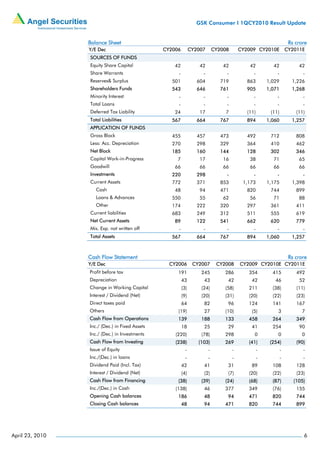 GSK Consumer I 1QCY2010 Result Update


                 Balance Sheet                                                                                      Rs crore
                 Y/E Dec                        CY2006         CY2007       CY2008       CY2009 CY2010E            CY2011E
                 SOURCES OF FUNDS
                 Equity Share Capital               42             42           42           42          42             42
                 Share Warrants                      -              -            -             -           -              -
                 Reserves& Surplus                 501            604          719          863        1,029         1,226
                 Shareholders Funds                543            646          761          905        1,071         1,268
                 Minority Interest                   -              -            -             -           -              -
                 Total Loans                         -              -            -             -           -              -
                 Deferred Tax Liability             24             17            7          (11)        (11)           (11)
                 Total Liabilities                 567            664          767          894        1,060         1,257
                 APPLICATION OF FUNDS
                 Gross Block                       455            457          473          492         712            808
                 Less: Acc. Depreciation           270            298          329          364         410            462
                 Net Block                         185            160          144          128         302            346
                 Capital Work-in-Progress            7             17           16           38          71             65
                 Goodwill                           66             66           66           66          66             66
                 Investments                       220            298            -             -           -              -
                 Current Assets                    772            371          853        1,173        1,175         1,398
                    Cash                            48             94          471          820         744            899
                    Loans & Advances               550             55           62           56          71             88
                    Other                          174            222          320          297         361            411
                 Current liabilities               683            249          312          511         555            619
                 Net Current Assets                 89            122          541          662         620            779
                 Mis. Exp. not written off           -              -            -             -           -              -
                 Total Assets                      567            664          767          894        1,060         1,257



                 Cash Flow Statement                                                                                Rs crore
                 Y/E Dec                          CY2006        CY2007       CY2008      CY2009 CY2010E CY2011E
                 Profit before tax                   191           245          286         354          415           492
                 Depreciation                            43         43           42           42          46            52
                 Change in Working Capital               (3)       (24)         (58)        211          (38)          (11)
                 Interest / Dividend (Net)               (9)       (20)         (31)        (20)         (22)          (23)
                 Direct taxes paid                       64         82           96         124          141           167
                 Others                              (19)           27          (10)          (5)          3             7
                 Cash Flow from Operations           139           188          133         458          264           349
                 Inc./ (Dec.) in Fixed Assets            18         25           29           41         254            90
                 Inc./ (Dec.) in Investments        (220)          (78)         298            0           0             0
                 Cash Flow from Investing           (238)         (103)         269         (41)        (254)          (90)
                 Issue of Equity                           -            -            -             -           -          -
                 Inc./(Dec.) in loans                      -            -            -             -           -          -
                 Dividend Paid (Incl. Tax)               42         41           31           89         108           128
                 Interest / Dividend (Net)               (4)        (2)          (7)        (20)         (22)          (23)
                 Cash Flow from Financing            (38)          (39)         (24)        (68)         (87)         (105)
                 Inc./(Dec.) in Cash                (138)           46          377         349          (76)          155
                 Opening Cash balances               186            48           94         471          820           744
                 Closing Cash balances                   48         94          471         820          744           899




April 23, 2010                                                                                                            6
 